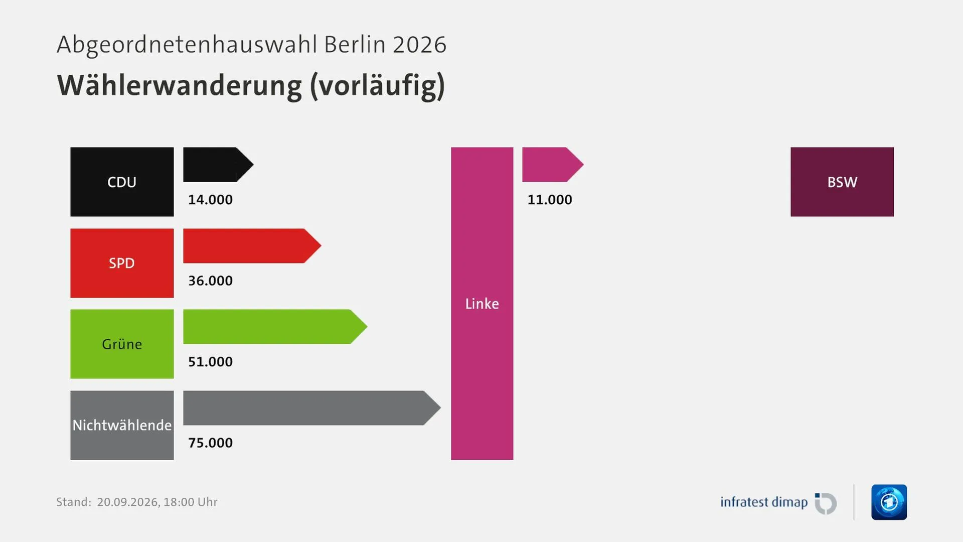 Wählerwanderung in Berlin - wer holte Stimmen von wem?