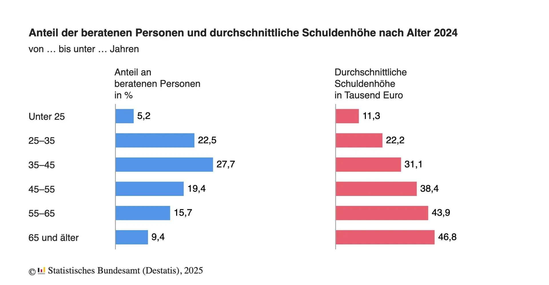 Infografik, die zeigt: Durchschnittliche Schuldenhöhe nach Altersgruppen